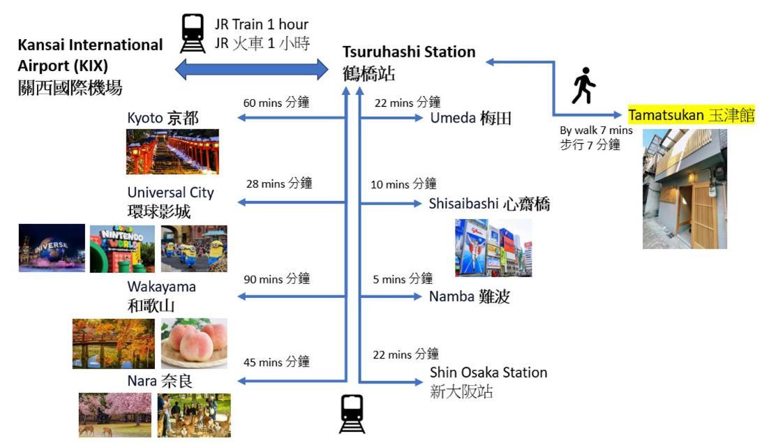 Tamatsukan 玉津館, Kansai Airport 關西空港 57 Mins, Namba 6 Mins, Nihonbashi 4 Mins, Universal Studio 37 Mins, Nara 30 Mins, Walk Jr Tsuruhashi 7 Mins, Early Check In Osaka Zewnętrze zdjęcie